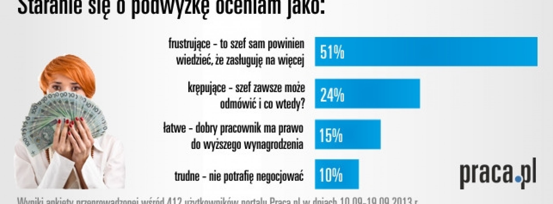 Negocjowanie wynagrodzenia – problem dla 85% Polaków