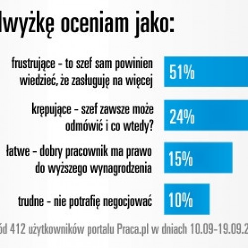 Negocjowanie wynagrodzenia – problem dla 85% Polaków