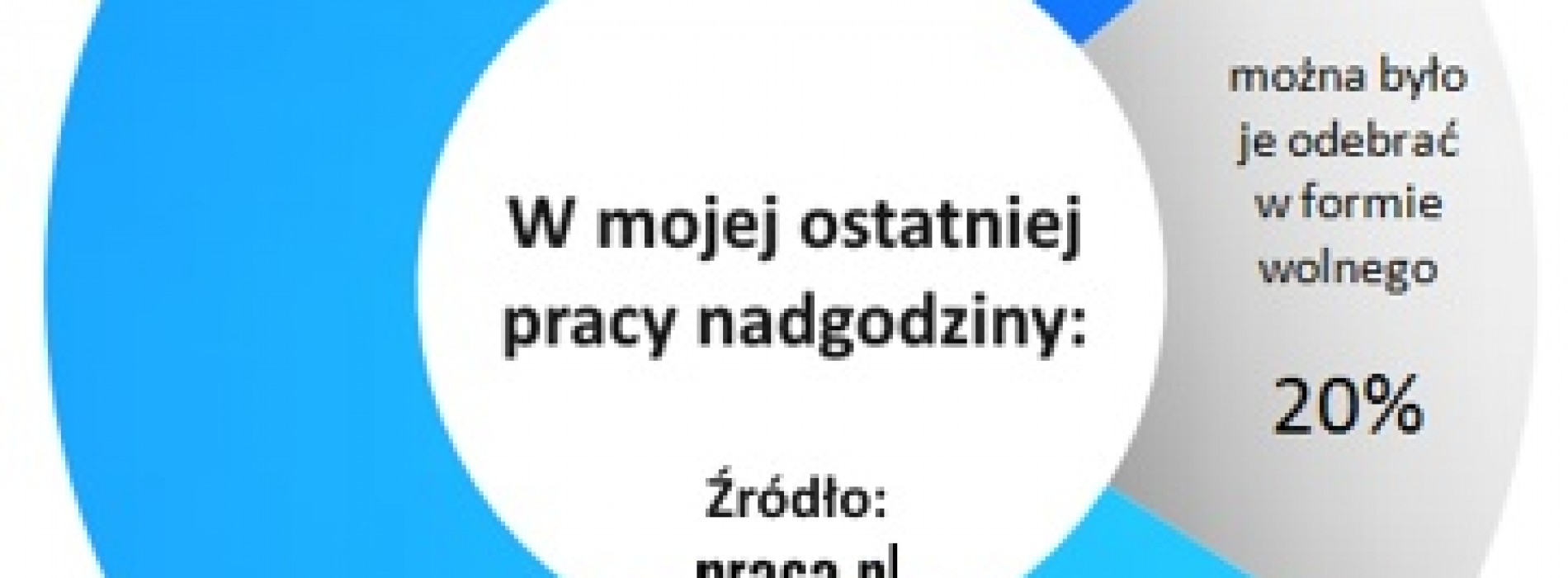 Charytatywne nadgodziny u 57% Polaków