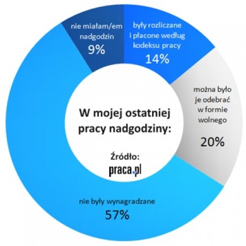 Charytatywne nadgodziny u 57% Polaków