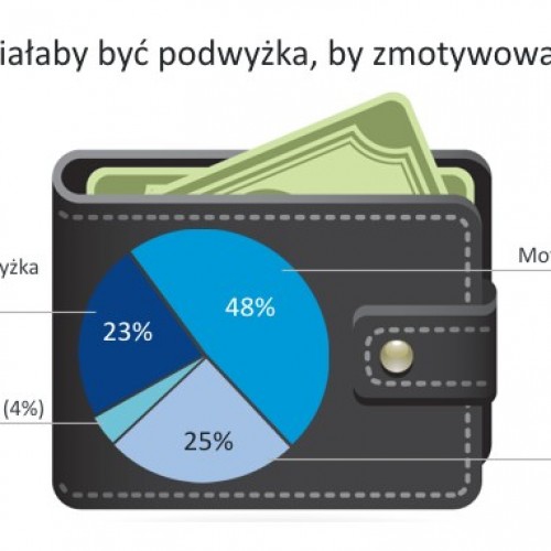 Jaka podwyżka satysfakcjonuje polskiego pracownika?