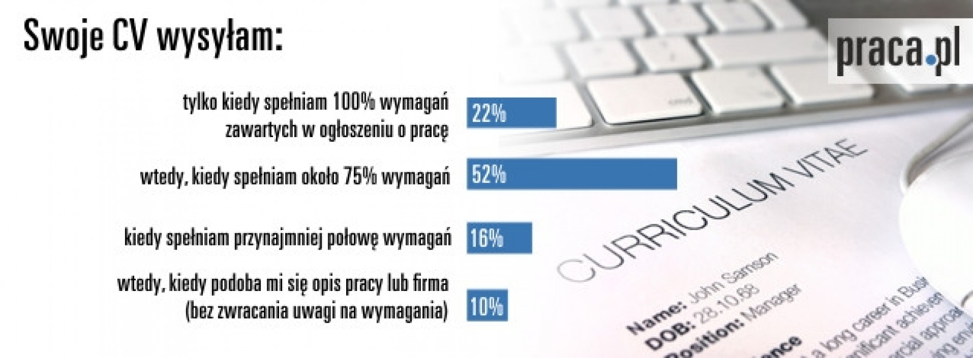 Co 10-ty kandydat wysyłając CV ignoruje wymagania stanowiska