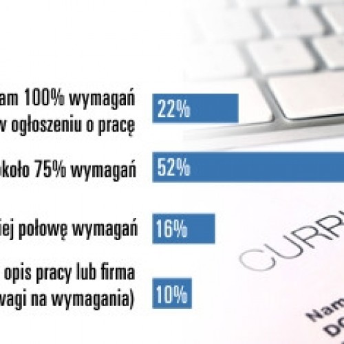 Co 10-ty kandydat wysyłając CV ignoruje wymagania stanowiska