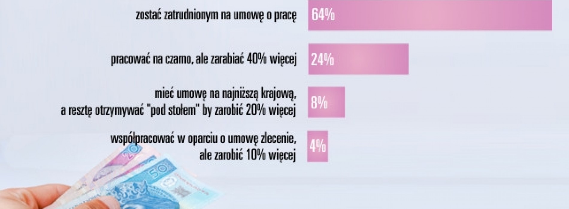 Kasa czy umowa? Co wybierają Polacy?