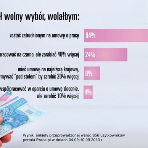 Kasa czy umowa? Co wybierają Polacy?