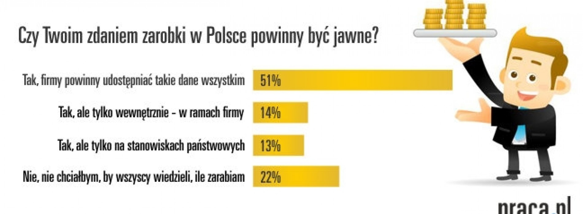 65% Polaków za tym, by zarobki były jawne