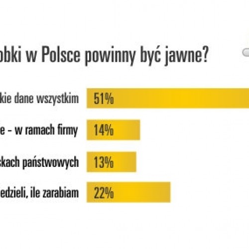 65% Polaków za tym, by zarobki były jawne