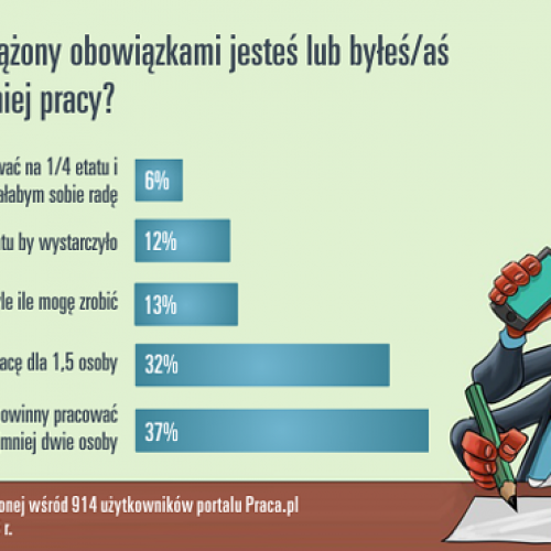 2/3 Polaków przepracowanych!