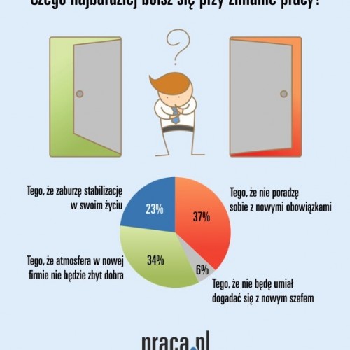 Zmiana pracy – czego najbardziej boją się Polacy?